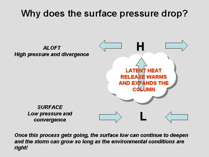 Why does the surface pressure drop? ALOFT High pressure and divergence H LATENT HEAT