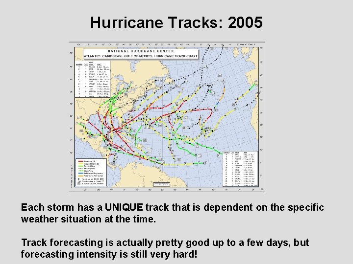 Hurricane Tracks: 2005 Each storm has a UNIQUE track that is dependent on the