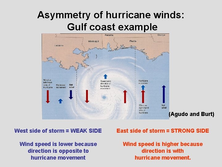 Asymmetry of hurricane winds: Gulf coast example (Agudo and Burt) West side of storm