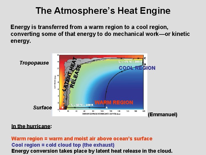 The Atmosphere’s Heat Engine Tropopause Surface LAT EN REL T HEA EAS T E