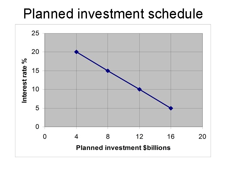 Planned investment schedule 
