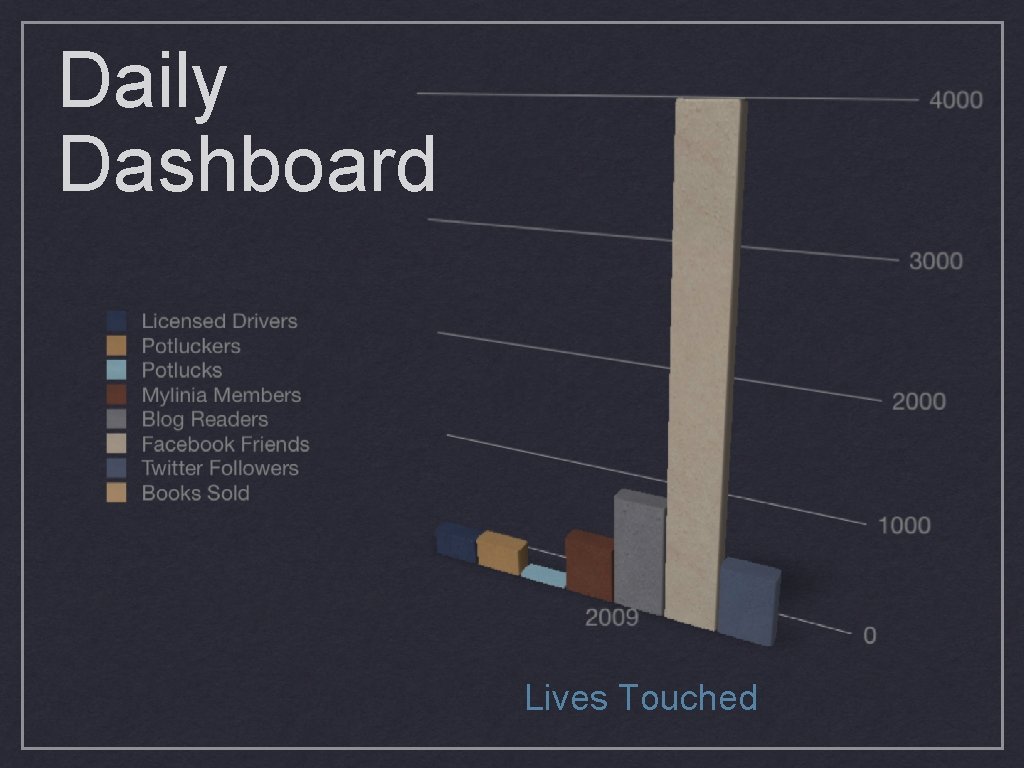 Daily Dashboard Lives Touched 