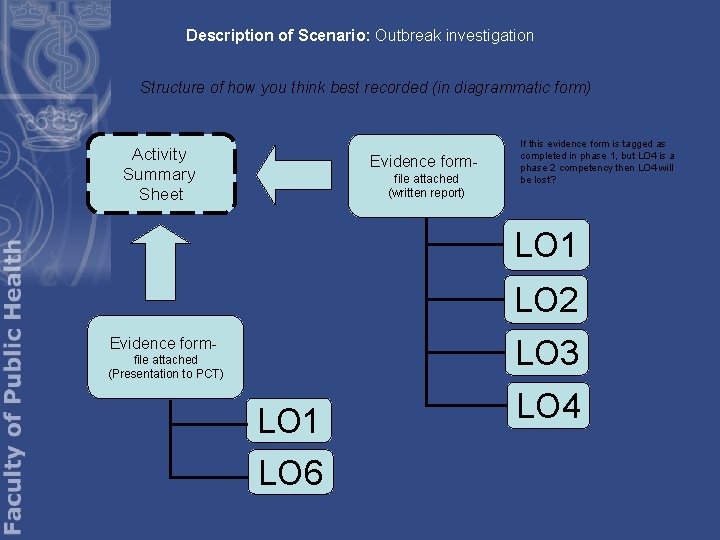 Description of Scenario: Outbreak investigation Structure of how you think best recorded (in diagrammatic