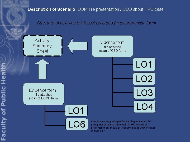 Description of Scenario: DOPH re presentation / CBD about HPU case Structure of how