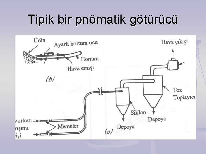 Tipik bir pnömatik götürücü Tipik bir pnömatik götürücü