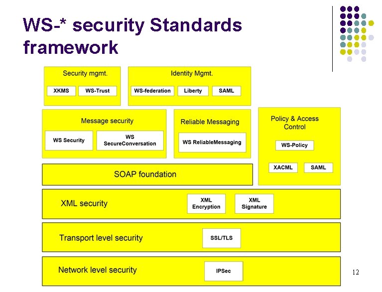 WS-* security Standards framework 12 