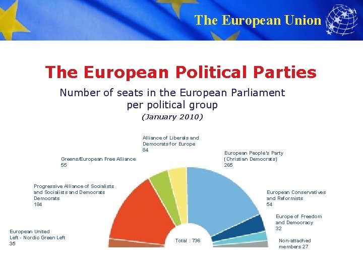 The European Union The European Political Parties Number of seats in the European Parliament