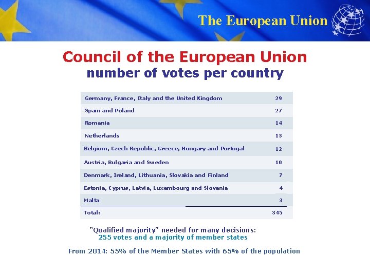 The European Union Council of the European Union number of votes per country Germany,