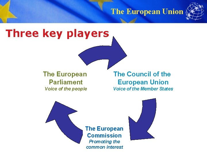 The European Union Three key players The European Parliament The Council of the European