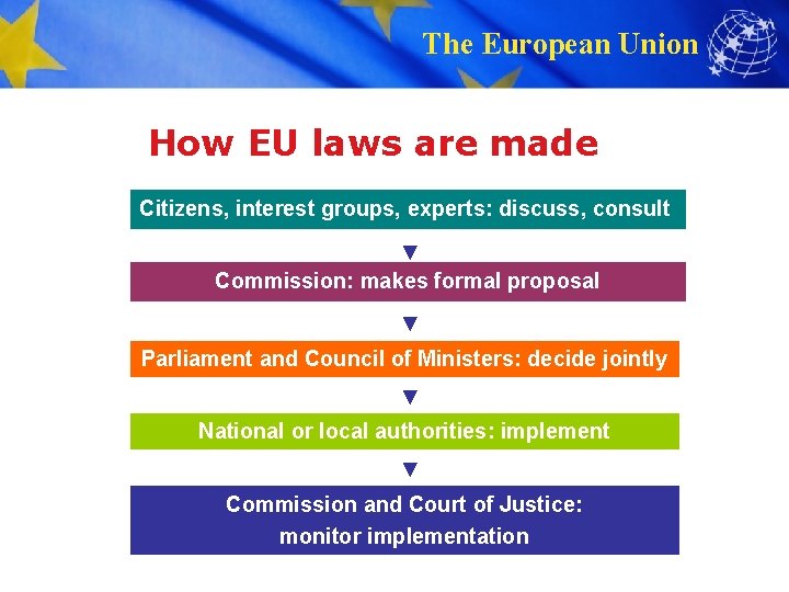 The European Union How EU laws are made Citizens, interest groups, experts: discuss, consult