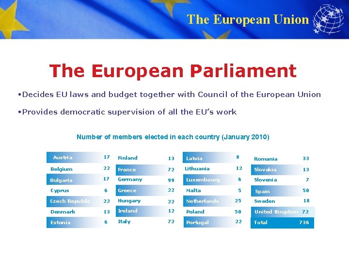 The European Union The European Parliament • Decides EU laws and budget together with