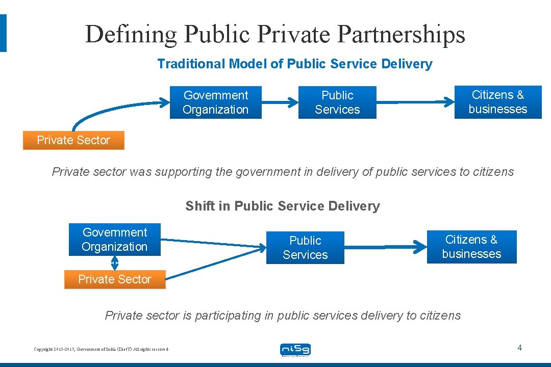 Defining Public Private Partnerships Traditional Model of Public Service Delivery Government Organization Citizens &