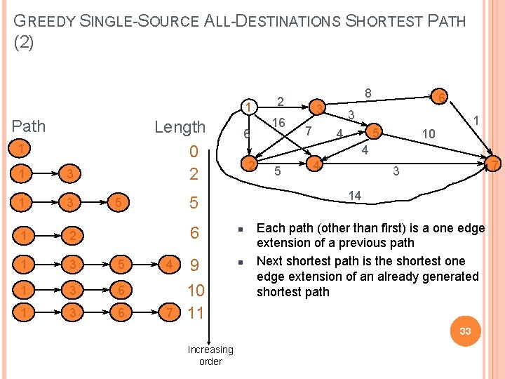 GREEDY SINGLE-SOURCE ALL-DESTINATIONS SHORTEST PATH (2) 1 Path Length 0 2 1 1 3