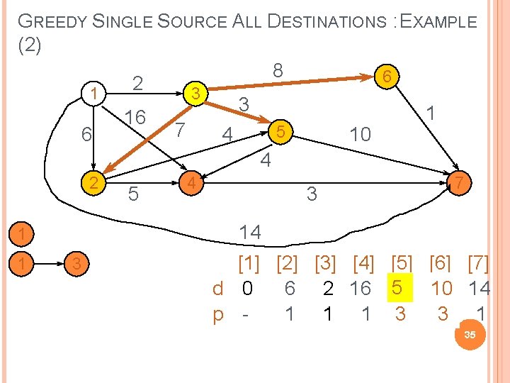 GREEDY SINGLE SOURCE ALL DESTINATIONS : EXAMPLE (2) 8 6 2 1 3 3