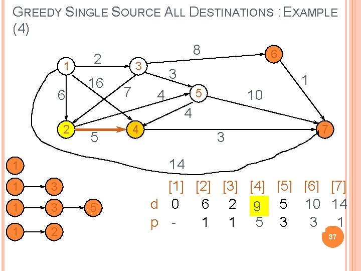 GREEDY SINGLE SOURCE ALL DESTINATIONS : EXAMPLE (4) 1 6 8 2 16 3