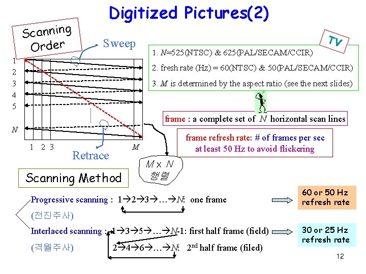 Digitized Pictures(2) Scanning Order Sweep 1 2 3 4 5 1. N=525(NTSC) & 625(PAL/SECAM/CCIR)