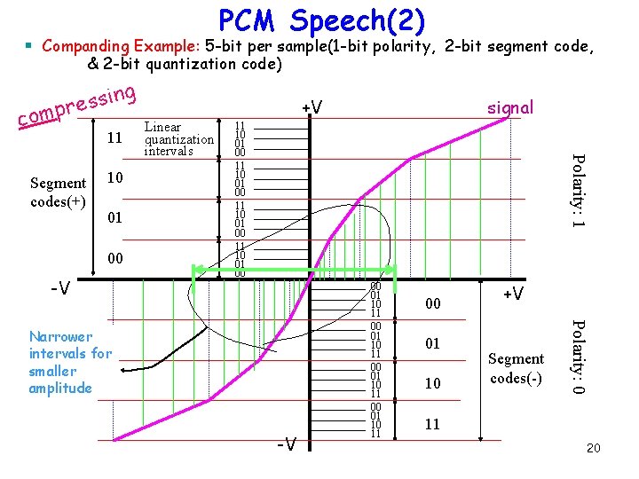 PCM Speech(2) § Companding Example: 5 -bit per sample(1 -bit polarity, 2 -bit segment