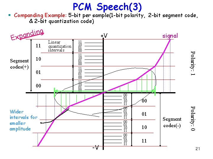 PCM Speech(3) § Companding Example: 5 -bit per sample(1 -bit polarity, 2 -bit segment