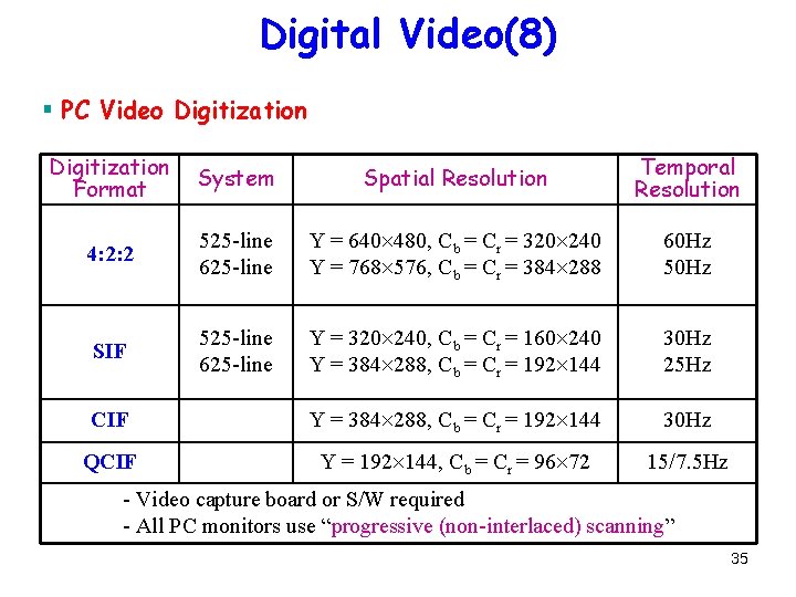 Digital Video(8) § PC Video Digitization Format System Spatial Resolution Temporal Resolution 4: 2: