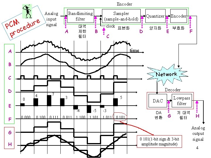 Encoder e r M u C P ced pro Bandlimiting filter Analog input signal