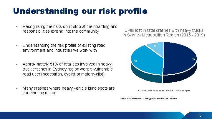 Understanding our risk profile • Recognising the risks don’t stop at the hoarding and