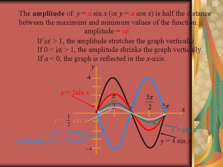 The amplitude of y = a sin x (or y = a cos x)