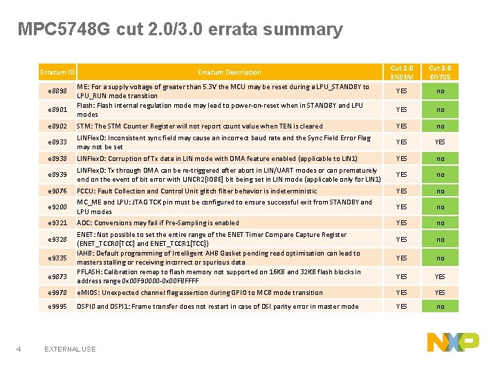 MPC 5748 G cut 2. 0/3. 0 errata summary Erratum ID e 8898 e