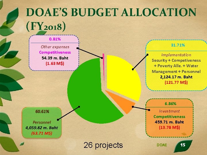 DOAE’S BUDGET ALLOCATION (FY 2018) 0. 81% 31. 71% Other expenses Competitiveness 54. 39