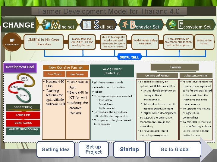 Farmer Development Model for Thailand 4. 0 Getting Idea Set up Project Startup Go