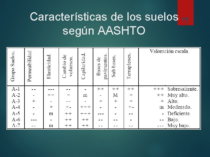 Características de los suelos según AASHTO 15 