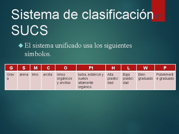 Sistema de clasificación 17 SUCS El sistema unificado usa los siguientes símbolos. G S
