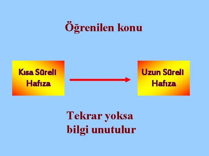 Öğrenilen konu Kısa Süreli Hafıza Uzun Süreli Hafıza Tekrar yoksa bilgi unutulur 