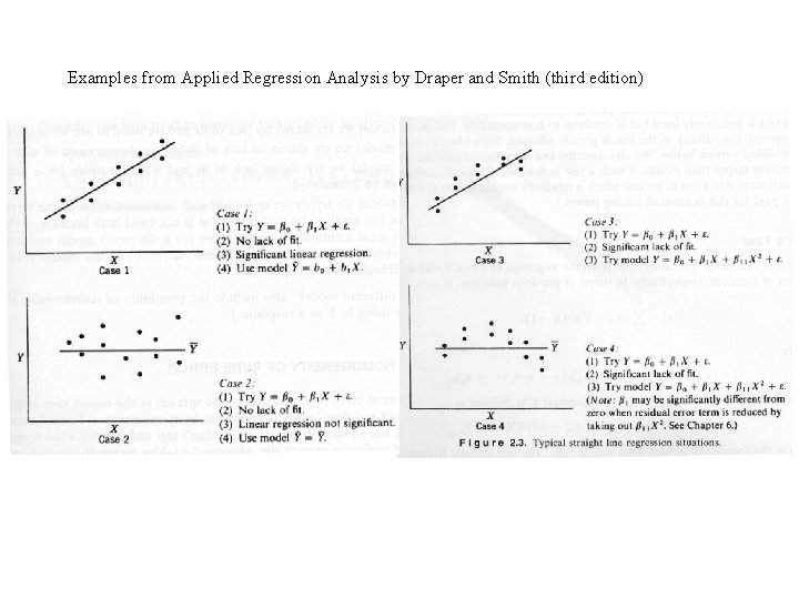 Examples from Applied Regression Analysis by Draper and Smith (third edition) 