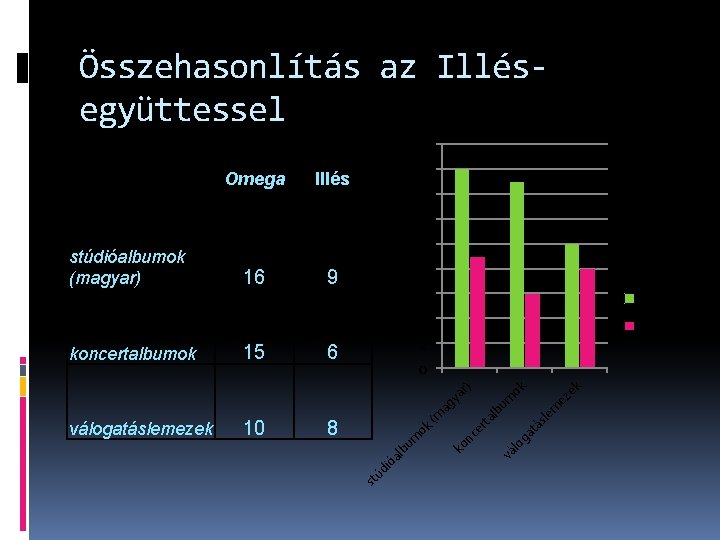 Összehasonlítás az Illésegyüttessel 10 8 ya lb (m ag rta nc e ko m