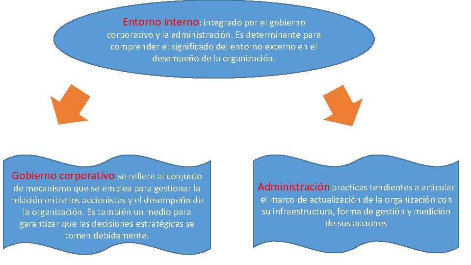 Entorno interno: integrado por el gobierno corporativo y la administración. Es determinante para comprender