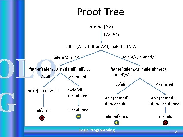 Proof Tree brother(P, A) P/X, A/Y father(Z, P), father(Z, A), male(P), P=A. OLO G