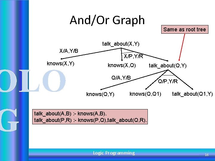 And/Or Graph Same as root tree talk_about(X, Y) X/A, Y/B knows(X, Y) OLO G