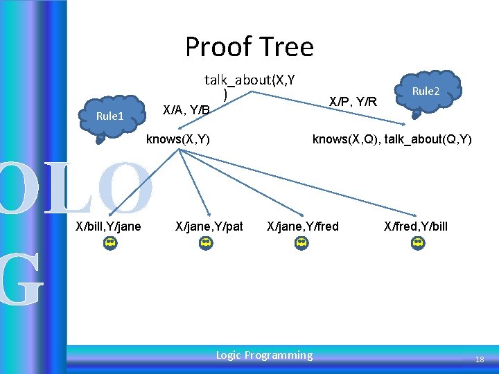 Proof Tree talk_about(X, Y ) X/A, Y/B Rule 1 knows(X, Y) OLO G X/bill,