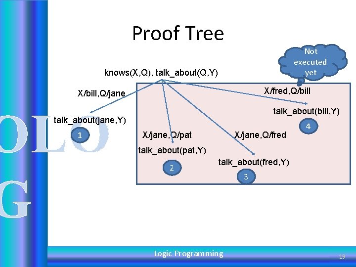 Proof Tree Not executed yet knows(X, Q), talk_about(Q, Y) X/fred, Q/bill X/bill, Q/jane OLO