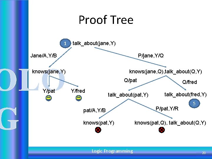 Proof Tree 1 talk_about(jane, Y) Jane/A, Y/B OLO G P/jane, Y/Q knows(jane, Y) Y/pat