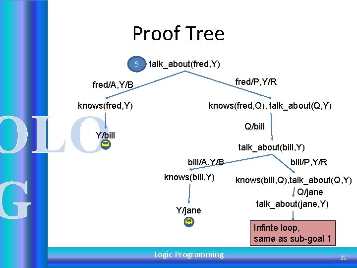 Proof Tree 5 talk_about(fred, Y) fred/P, Y/R fred/A, Y/B knows(fred, Y) OLO G knows(fred,