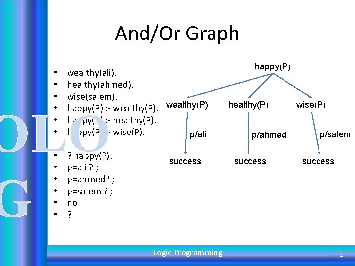 And/Or Graph • • • wealthy(ali). healthy(ahmed). wise(salem). happy(P) : - wealthy(P) happy(P) :