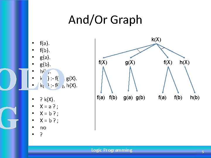And/Or Graph • • f(a). f(b). g(a). g(b). h(b). k(X) : - f(X), g(X).