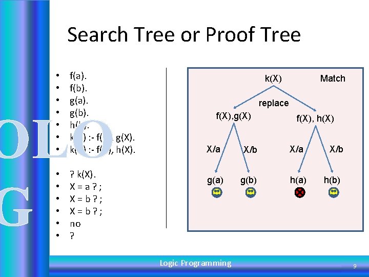 Search Tree or Proof Tree • • f(a). f(b). g(a). g(b). h(b). k(X) :