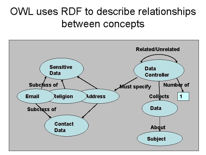 OWL uses RDF to describe relationships between concepts Related/Unrelated Sensitive Data Controller Subclass of OWL uses RDF to describe relationships between concepts Related/Unrelated Sensitive Data Controller Subclass of