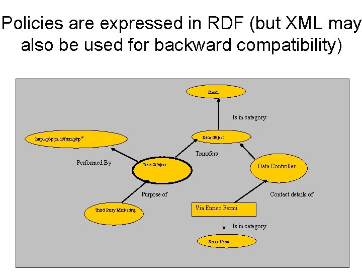 Policies are expressed in RDF (but XML may also be used for backward compatibility) Policies are expressed in RDF (but XML may also be used for backward compatibility)