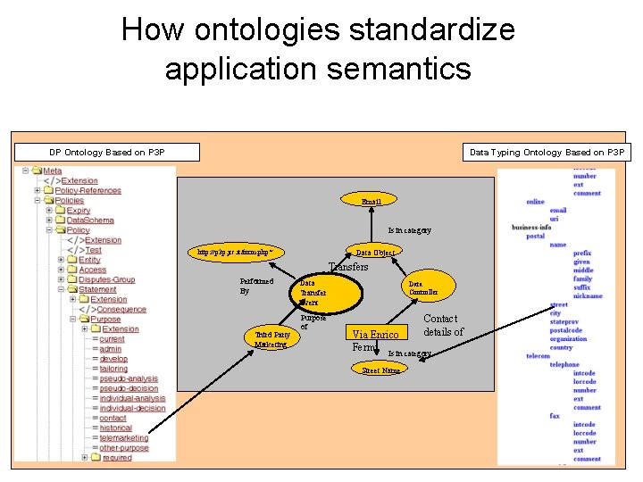 How ontologies standardize application semantics DP Ontology Based on P 3 P Data Typing How ontologies standardize application semantics DP Ontology Based on P 3 P Data Typing