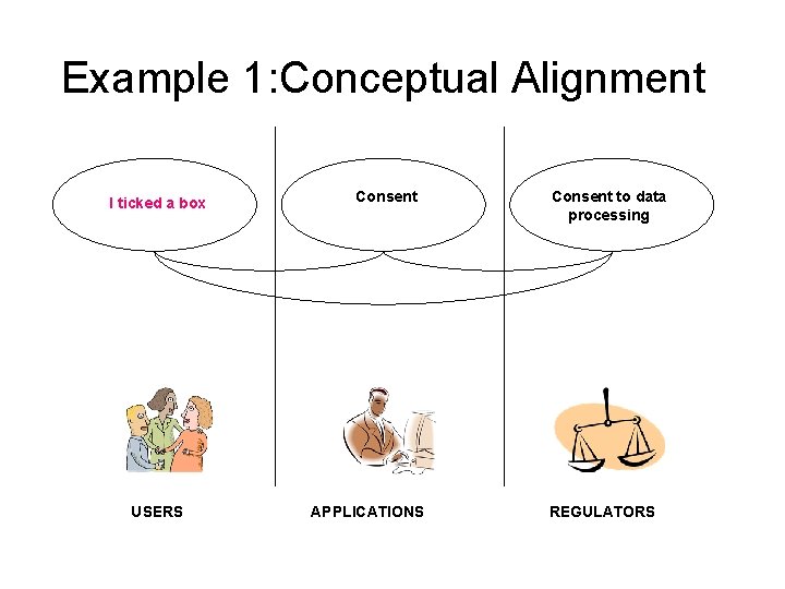 Example 1: Conceptual Alignment I ticked a box USERS Consent APPLICATIONS Consent to data Example 1: Conceptual Alignment I ticked a box USERS Consent APPLICATIONS Consent to data