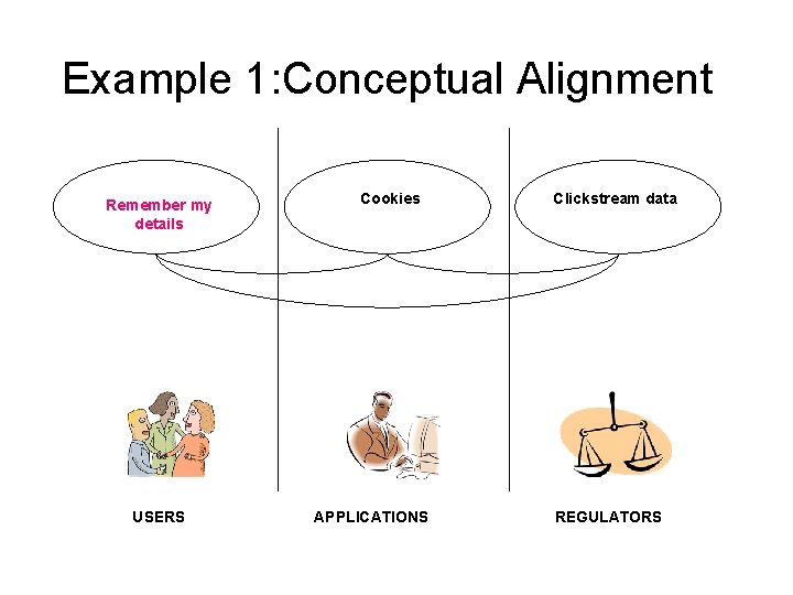 Example 1: Conceptual Alignment Remember my details USERS Cookies APPLICATIONS Clickstream data REGULATORS Example 1: Conceptual Alignment Remember my details USERS Cookies APPLICATIONS Clickstream data REGULATORS