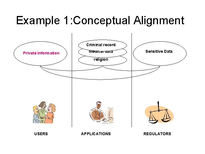 Example 1: Conceptual Alignment Criminal record Private Information Medical data Sensitive Data religion USERS Example 1: Conceptual Alignment Criminal record Private Information Medical data Sensitive Data religion USERS